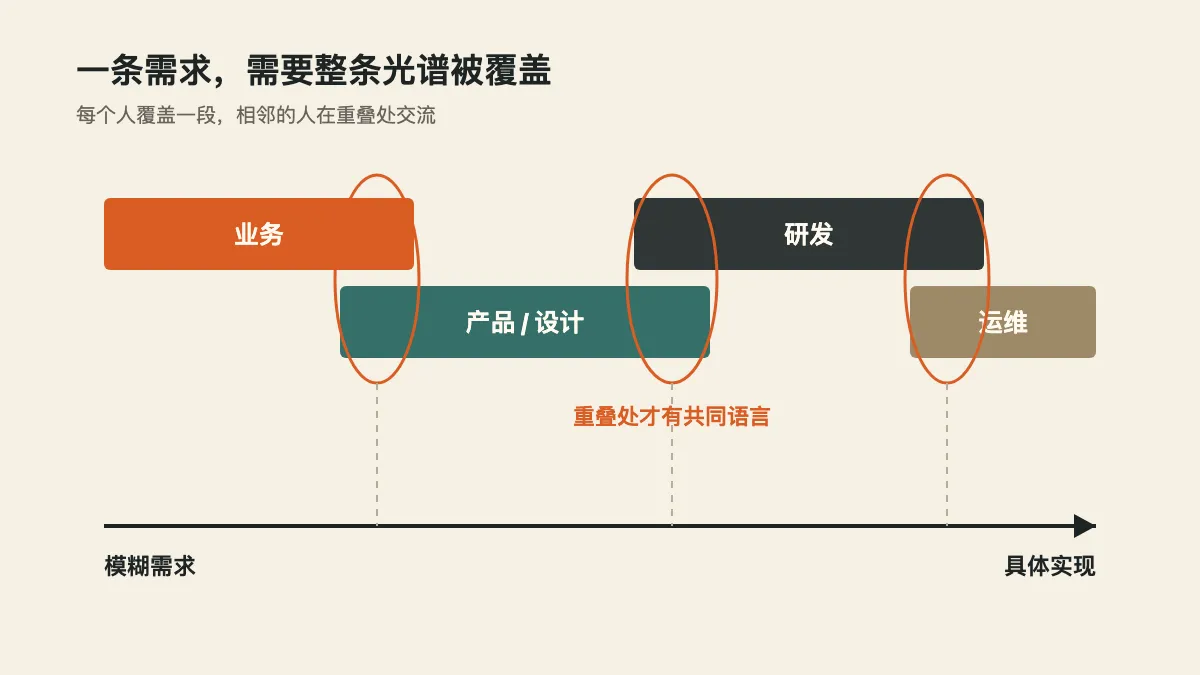 从模糊需求到具体实现,每个人覆盖其中一段