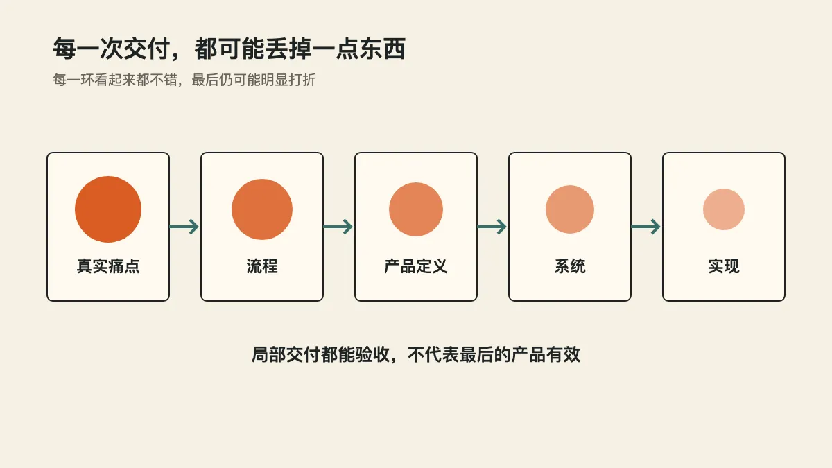 每一次交付都可能损失一部分效果