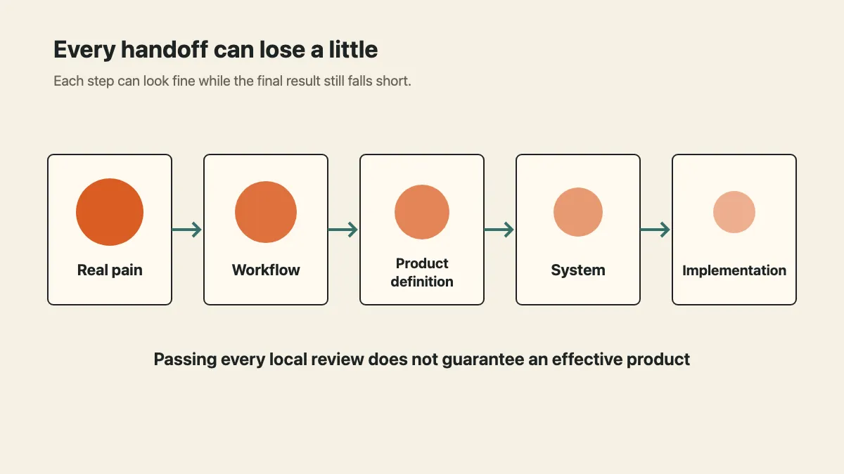 A chain of deliverables gradually loses part of the original signal