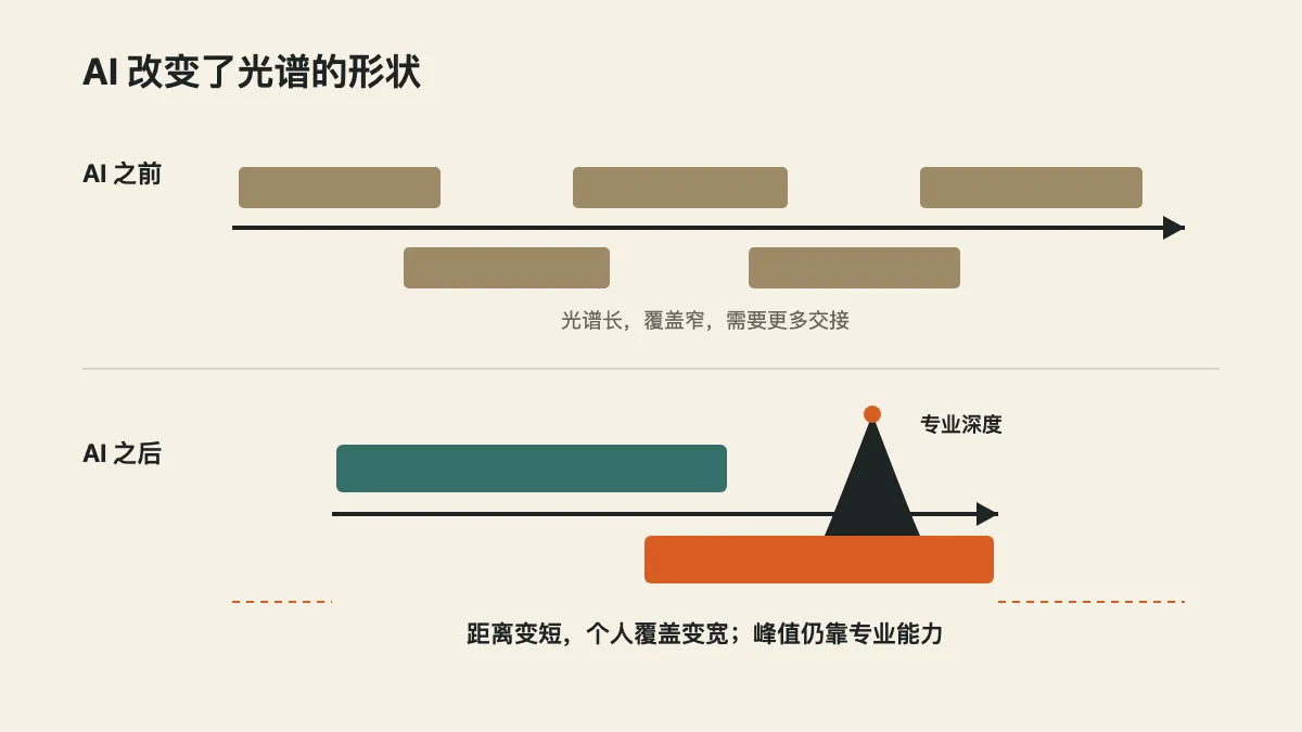 AI 缩短光谱并扩大个人覆盖范围,但关键位置仍需要专业深度