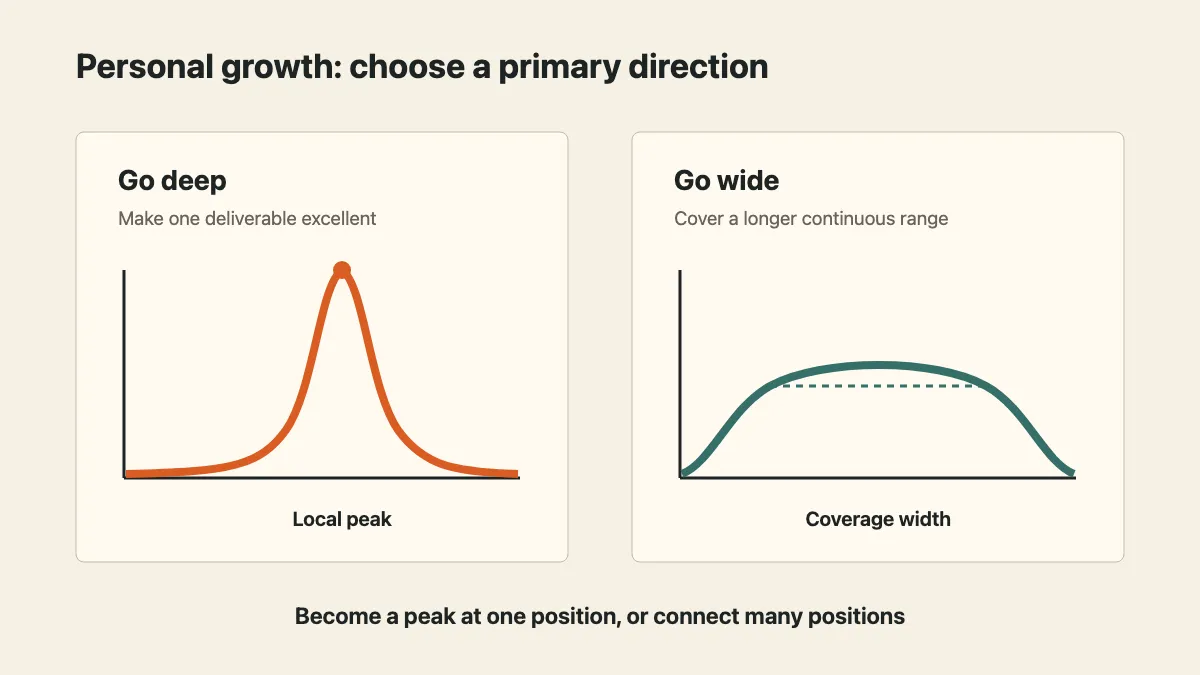 Personal growth can focus on specialist depth or wider continuous coverage