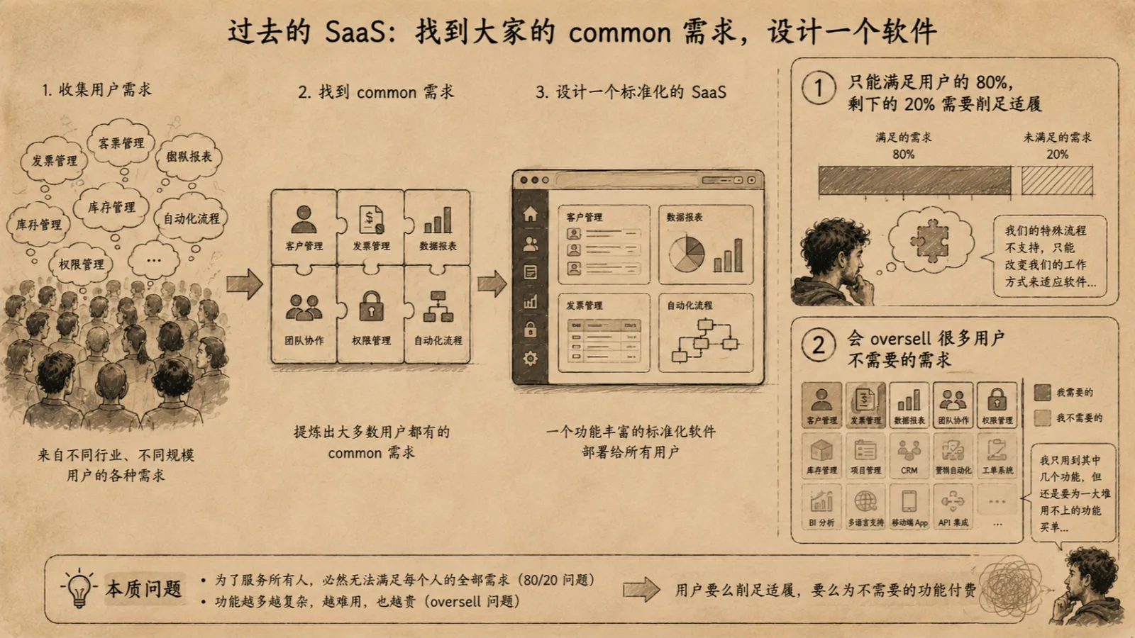 Traditional SaaS is designed around common needs