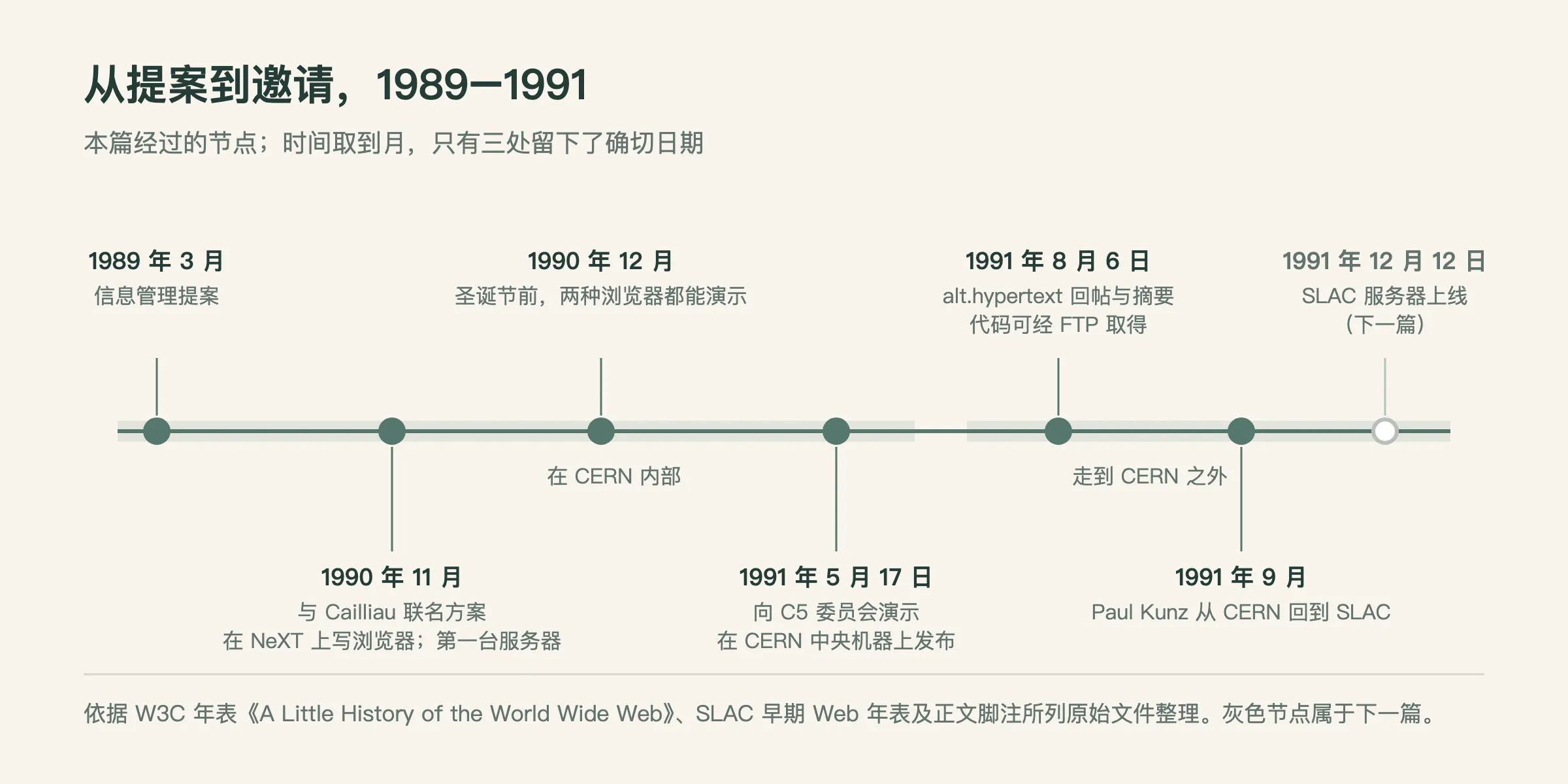Timeline 1989 to 1991