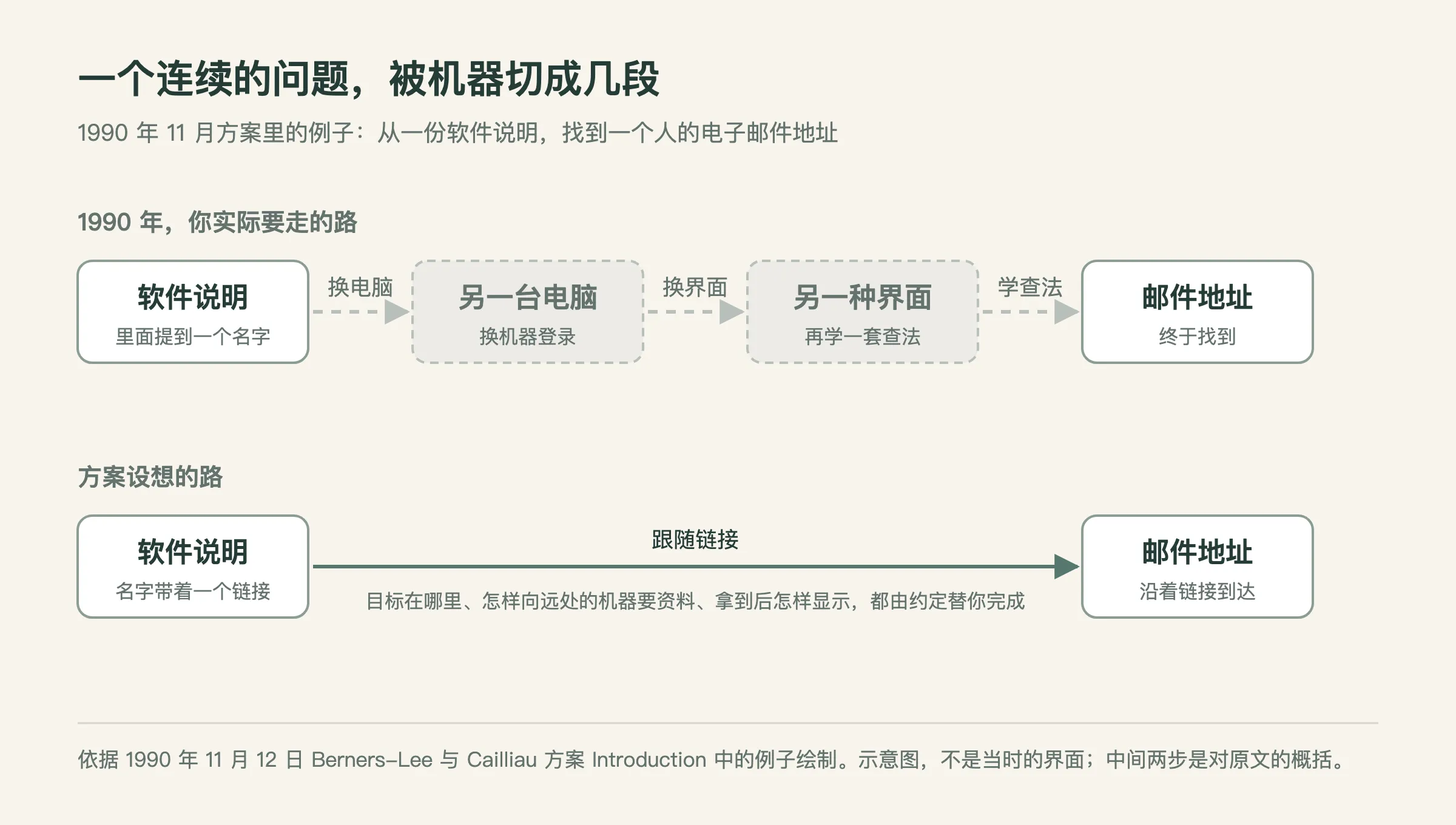 The 1990 proposal example: one problem cut into pieces