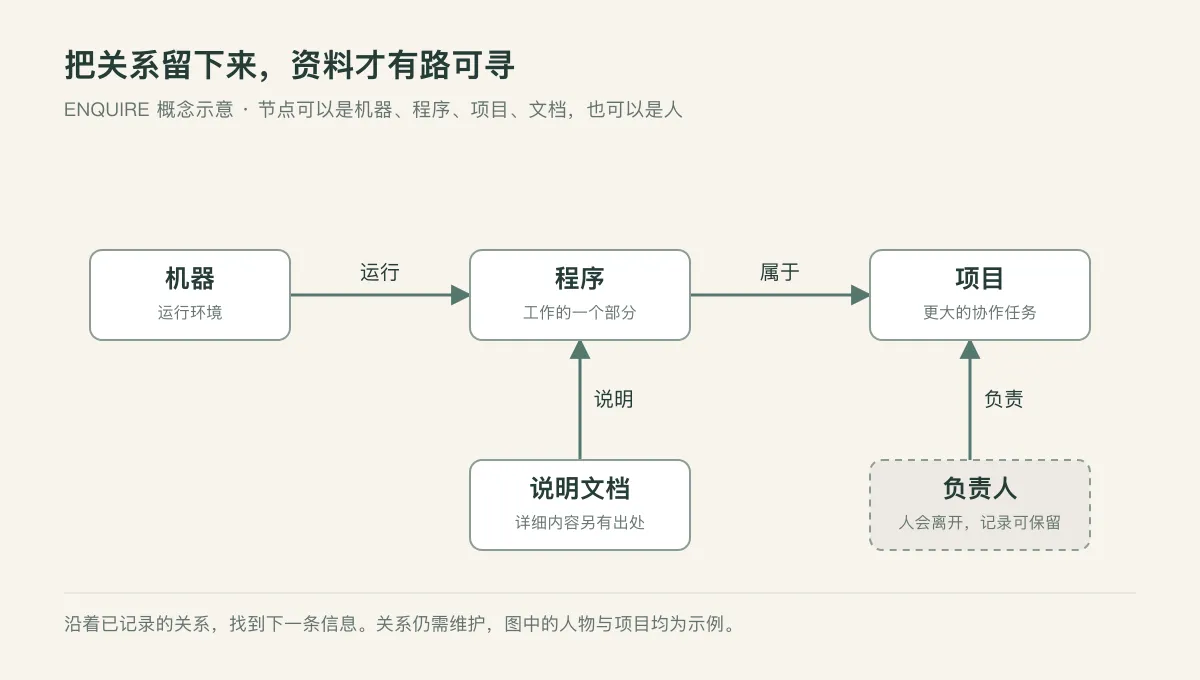 Conceptual sketch of ENQUIRE relationships