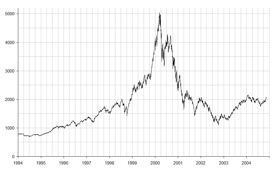 NASDAQ Composite Index from 1994 to 2005