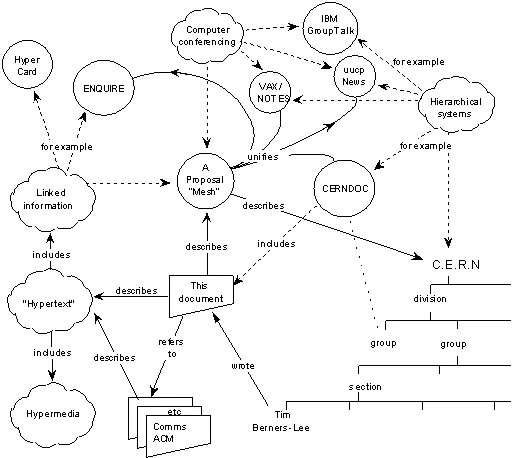 Diagram from the 1989 proposal