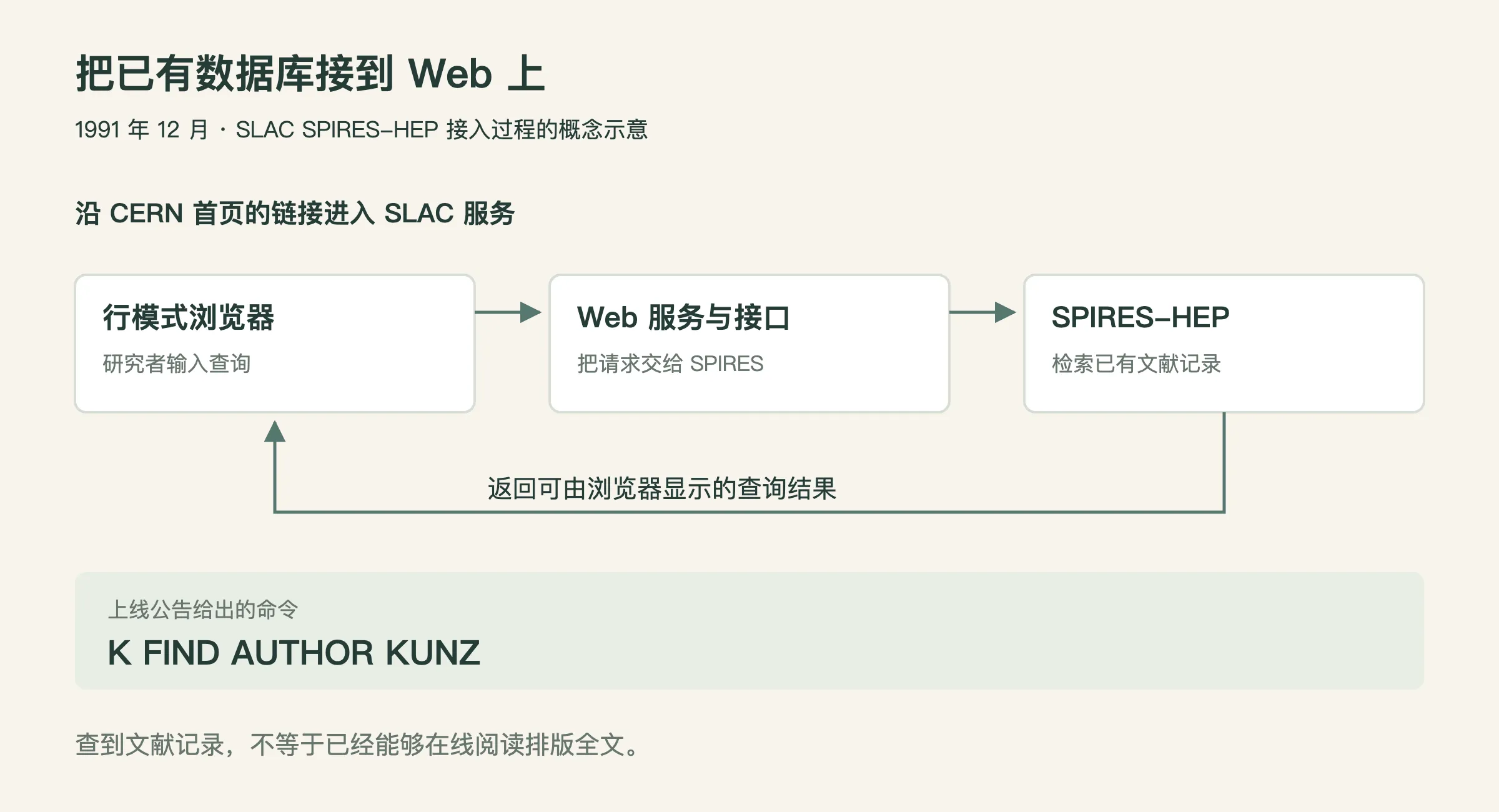 Conceptual diagram of SPIRES on the Web