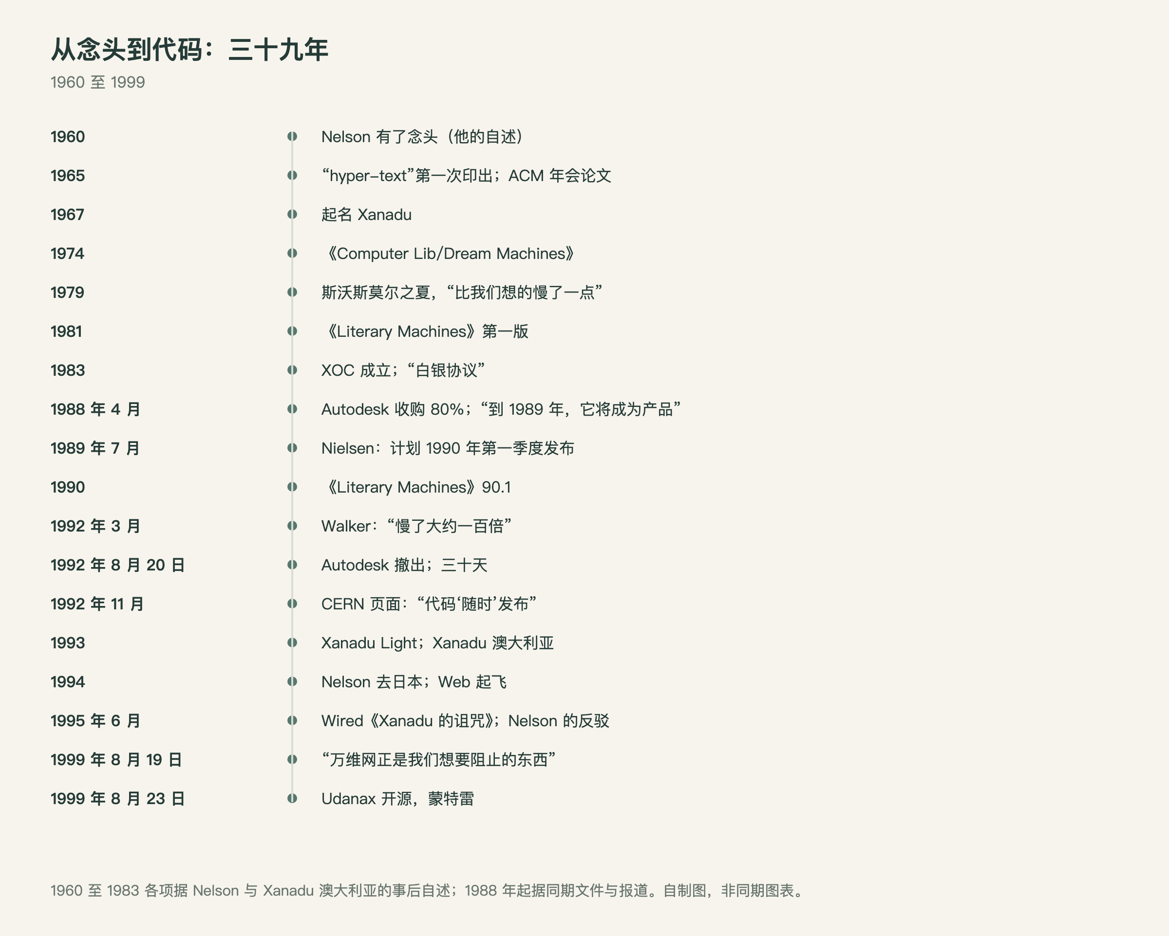 从念头到代码,Xanadu 1960 至 1999 年时间线